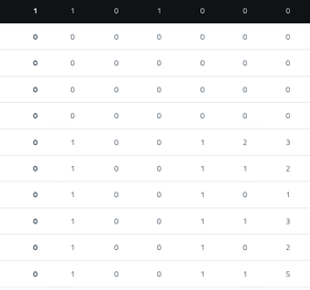 A table with rows of zeros and ones arranged under a header row containing the sequence 1 1 0 1 0. Descripci n generada con IA