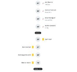 A timeline showing three substitution events in a sports match with player names and times indicated. Descripci n generada con IA