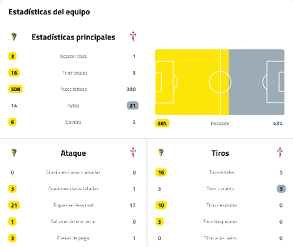 Soccer team statistics showing possession percentage, total shots, passes, fouls, corners, and detailed attack and shot metrics. Descripci n generada con IA