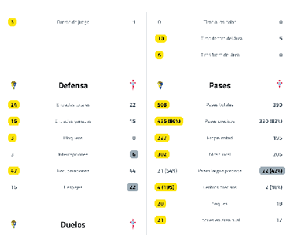 A sports statistics table comparing defense, passes, and duels between two teams with highlighted numbers indicating key performance metrics. Descripci n generada con IA