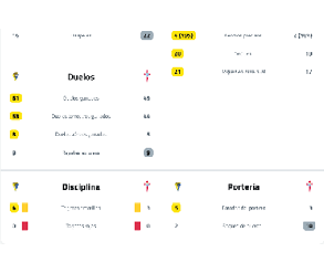 Statistics comparing duels, discipline, and goalkeeping performance between two soccer teams are shown with highlighted numbers and team logos. Descripci n generada con IA