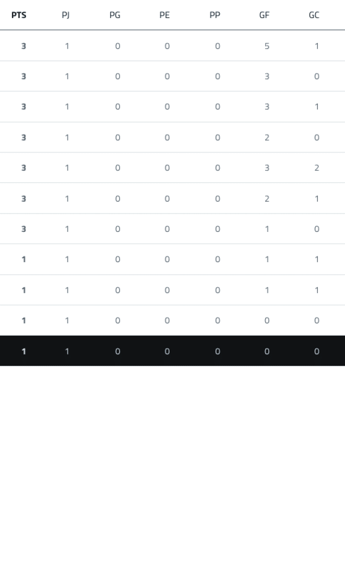 Tabla de clasificaci n deportiva que muestra puntos, partidos jugados, goles a favor y en contra, diferencia de goles y racha de resultados con indicadores de colores. Descripci n generada con IA