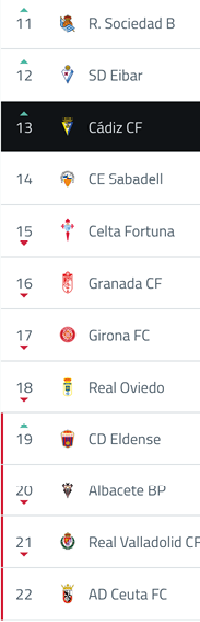 A ranked list of football clubs with C diz CF highlighted in the thirteenth position and various team logos displayed alongside their names. Descripci n generada con IA