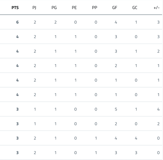 A table showing sports team standings with columns for points, games played, games won, games drawn, games lost, goals for, and goals conceded. Descripci n generada con IA