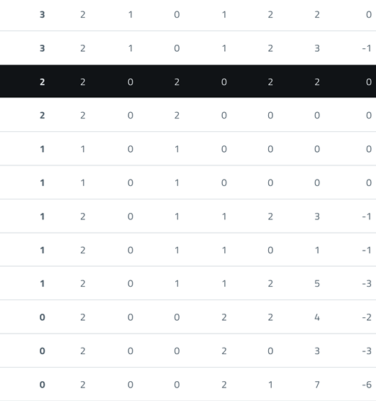 A table with multiple rows and columns displaying numerical data with one row highlighted in black and white text. Descripci n generada con IA