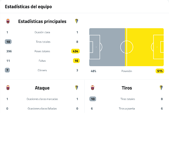 A soccer match statistics summary comparing two teams' main stats, attack opportunities, and shots with a field possession graphic. Descripci n generada con IA