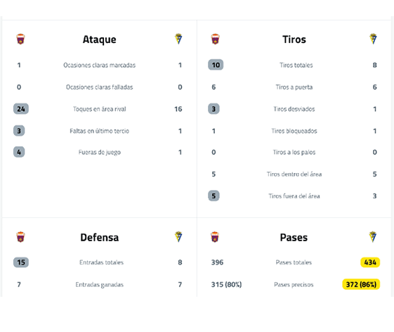 A comparative sports statistics table showing attack, defense, shots, and passes data for two teams with highlighted numbers indicating key performance metrics. Descripci n generada con IA