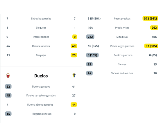 A sports statistics table showing various performance metrics and duel outcomes with some numbers highlighted in yellow and gray. Descripci n generada con IA