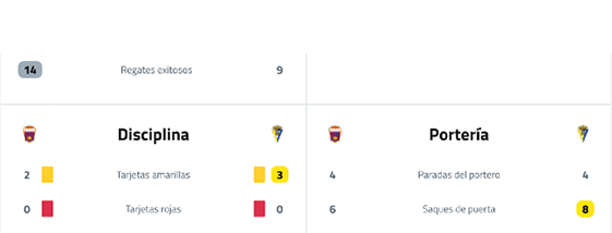 A sports scoreboard showing disciplinary actions and goal statistics with yellow and red card counts and goal attempts for two teams. Descripci n generada con IA