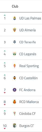 A ranked list of football clubs with their logos and positions, showing UD Las Palmas at the top and Burgos CF at the tenth position. Descripci n generada con IA