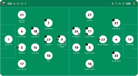 A soccer field diagram shows two teams' formations and player positions with one team in a 4-2-3-1 setup and the other in a 3-1-4-2 formation. Descripci n generada con IA