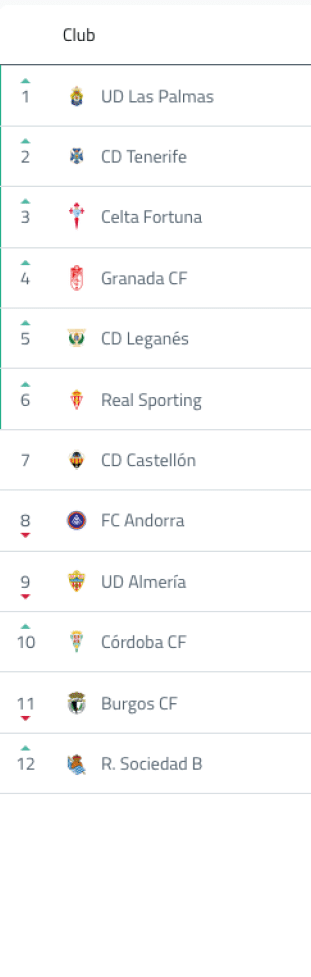 Lista de clubes de f tbol ordenados por posici n con UD Las Palmas en primer lugar y R. Sociedad B en duod cimo. Descripci n generada con IA