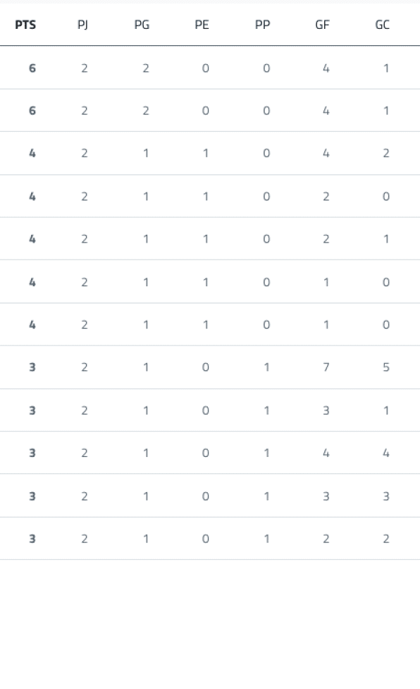 Tabla de clasificaci n deportiva que muestra puntos, partidos jugados, ganados, empatados, perdidos, goles a favor y goles en contra de varios equipos. Descripci n generada con IA