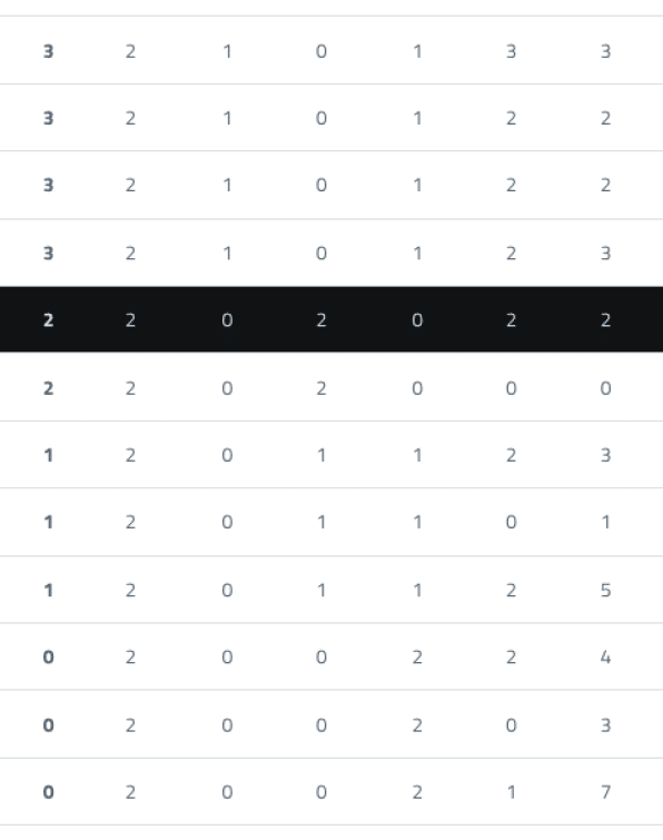 Tabla con filas y columnas que contienen n meros del 0 al 5 en un formato de datos num ricos. Descripci n generada con IA