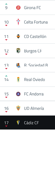 A ranked list showing football clubs from Girona FC in ninth place to C diz CF in seventeenth place with arrows indicating changes in their positions. Descripci n generada con IA