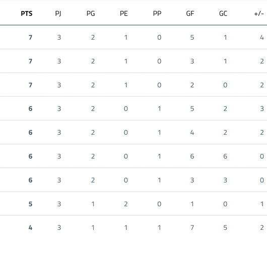 A sports league table showing teams' points, matches played, wins, draws, losses, goals for, goals against, and goal difference. Descripci n generada con IA