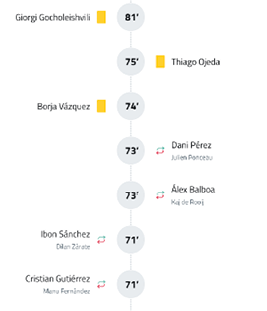A timeline shows a series of soccer match events including yellow cards and player substitutions with names and times indicated. Descripci n generada con IA