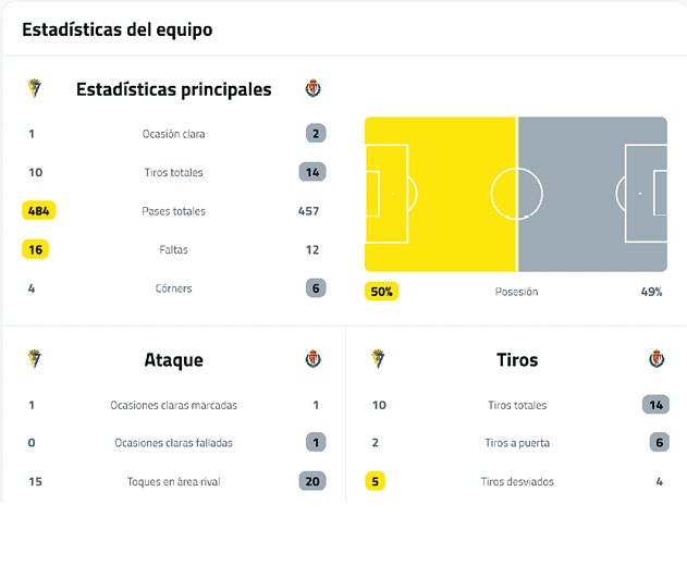 A sports team statistics summary comparing two teams' main stats, attack, and shots with a visual possession chart. Descripci n generada con IA