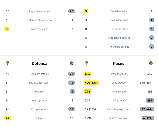A sports statistics table comparing two teams' offensive touches, defensive actions, and passes with highlighted key performance numbers. Descripci n generada con IA