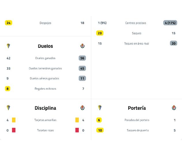 A sports statistics table comparing two teams on categories like duels, discipline, and goalkeeping with highlighted numbers in yellow and gray. Descripci n generada con IA