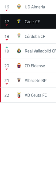 A ranked list showing football teams with C diz CF highlighted in the 17th position and arrows indicating recent changes in their standings. Descripci n generada con IA