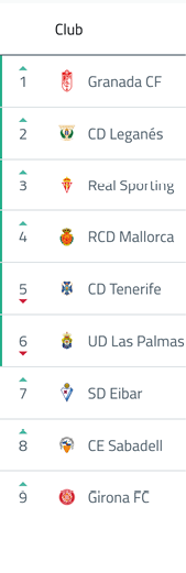 A ranked list of football clubs with their logos and indicators showing changes in their positions. Descripci n generada con IA