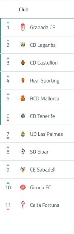Lista de clubes de f tbol con posiciones y cambios recientes en la clasificaci n, mostrando nombres y escudos de los equipos. Descripci n generada con IA