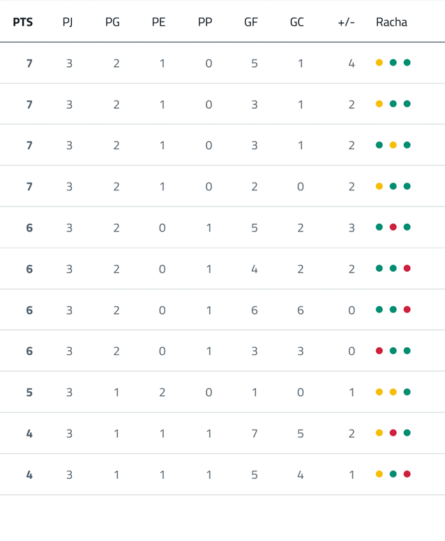 Tabla de posiciones de un torneo deportivo con columnas para puntos, partidos jugados, ganados, empatados, perdidos, goles a favor y goles en contra. Descripci n generada con IA