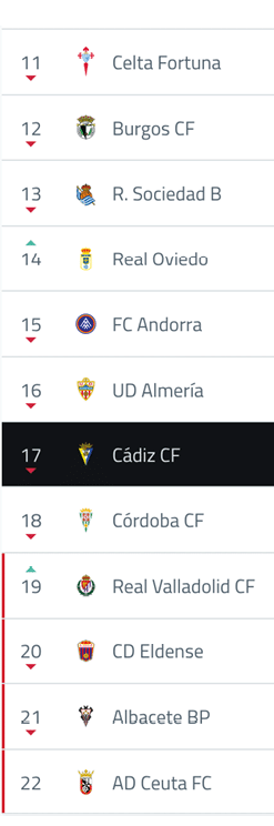 Tabla de posiciones de equipos de f tbol con Celta Fortuna en la posici n once y CD Eldense en la veinte. Descripci n generada con IA