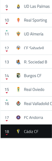 A ranked list showing football clubs from Girona FC in ninth place to C diz CF in seventeenth place with arrows indicating changes in their positions. Descripci n generada con IA