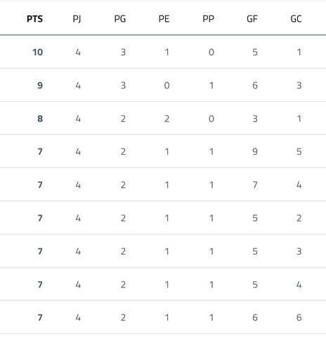 A sports league table showing teams' points, matches played, wins, draws, losses, goals for, goals against, and goal difference. Descripci n generada con IA