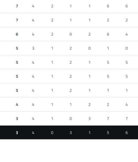A table displays rows of numbers with the first column highlighted in bold and the last row highlighted with a black background and white text. Descripci n generada con IA