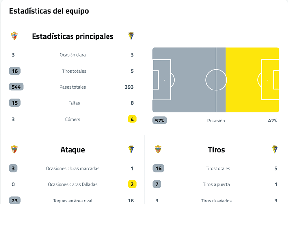A sports team statistics summary comparing two teams' main stats, attack, and shots with a visual possession chart. Descripci n generada con IA