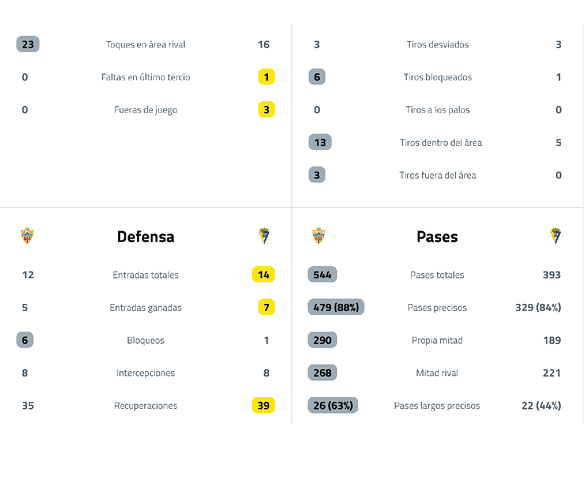 A sports statistics table comparing two teams' offensive touches, defensive actions, and passes with highlighted key performance numbers. Descripci n generada con IA