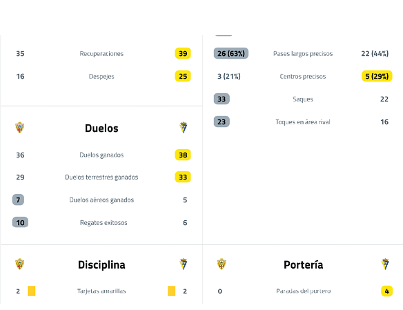 A sports statistics table comparing two teams on categories like duels, discipline, and goalkeeping with highlighted numbers in yellow and gray. Descripci n generada con IA