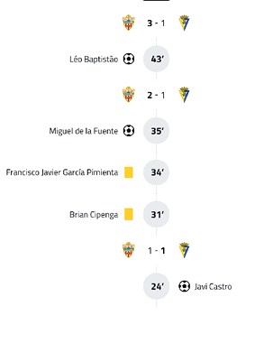A soccer match timeline showing goals and yellow cards with the score progressing from 1-1 to 3-1. Descripci n generada con IA