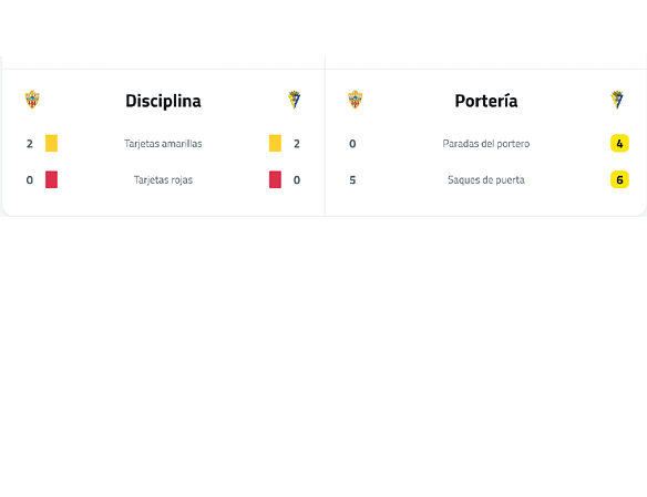 A sports statistics table comparing two teams on categories like duels, discipline, and goalkeeping with highlighted numbers in yellow and gray. Descripci n generada con IA