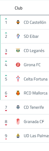 A ranked list of football clubs with their logos and indicators showing changes in their positions. Descripci n generada con IA