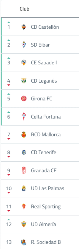 Lista de clubes de f tbol con sus posiciones y escudos en una tabla ordenada del primero al decimotercero. Descripci n generada con IA