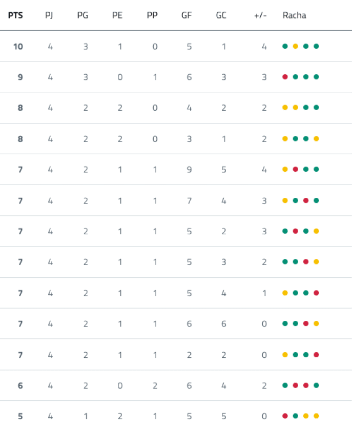 Tabla de posiciones de un torneo deportivo con equipos ordenados seg n puntos, partidos jugados, ganados, empatados, perdidos, goles a favor, goles en contra, diferencia de goles y racha de resultados representada con c rculos de colores. Descripci n generada con IA