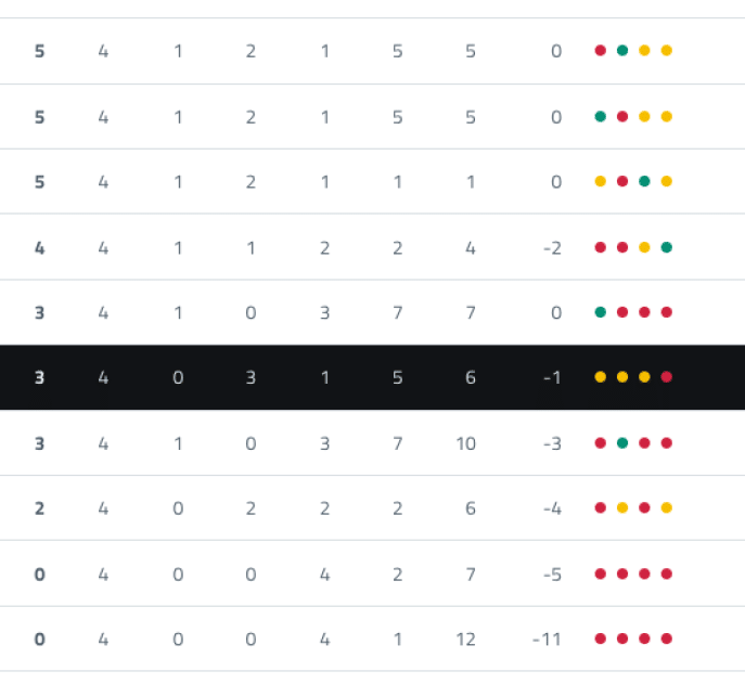 Tabla de posiciones de un torneo con equipos clasificados y sus estad sticas de partidos jugados, ganados, empatados, perdidos, goles a favor, goles en contra, diferencia de goles y puntos, acompa ada de indicadores de colores. Descripci n generada con IA