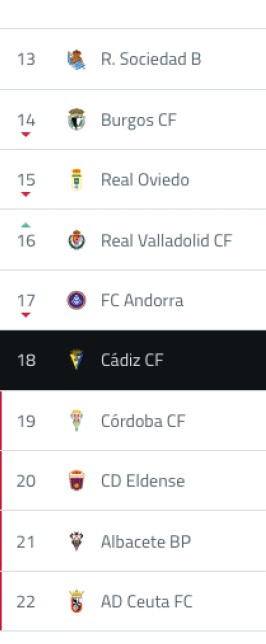 Lista de equipos de f tbol con sus posiciones y escudos en una tabla, destacando al C diz CF en la posici n dieciocho. Descripci n generada con IA