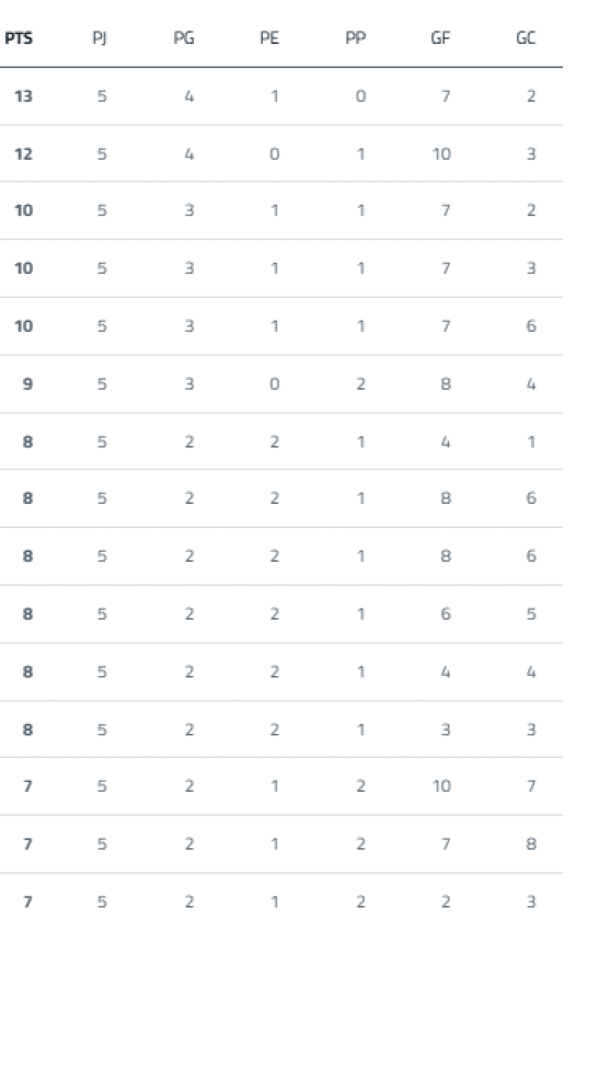 Tabla de posiciones de un torneo deportivo con equipos clasificados seg n puntos, partidos jugados, ganados, empatados, perdidos, goles a favor, goles en contra, diferencia de goles y una racha de resultados representada por puntos de colores. Descripci n generada con IA