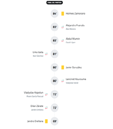 A vertical timeline shows a sequence of names with associated numbers and small icons, indicating a progression or ranking related to individuals. Descripci n generada con IA