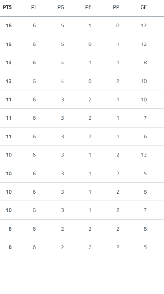 Tabla de posiciones de un torneo deportivo con equipos clasificados seg n puntos, partidos jugados, ganados, empatados, perdidos, goles a favor, goles en contra, diferencia de goles y una racha de resultados representada por puntos de colores. Descripci n generada con IA