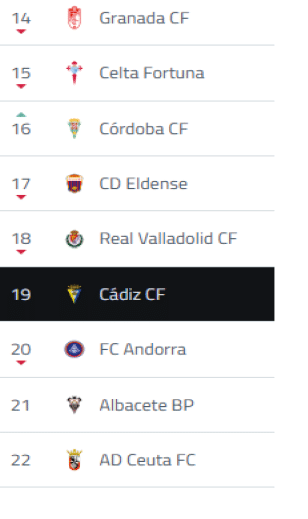 Lista de equipos de f tbol con sus posiciones y flechas que indican ascenso o descenso en la clasificaci n. Descripci n generada con IA