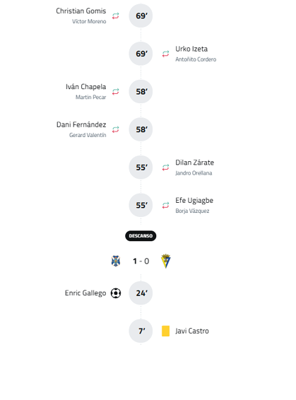 A soccer match timeline shows a score of 0-1 with several player substitutions and events occurring between the 55th and 76th minutes. Descripci n generada con IA