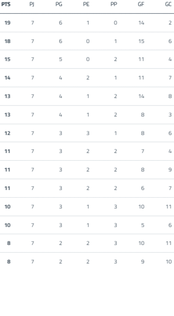 Tabla de posiciones de un torneo deportivo con equipos clasificados seg n puntos, partidos jugados, ganados, empatados, perdidos, goles a favor, goles en contra, diferencia de goles y una racha de resultados representada por puntos de colores. Descripci n generada con IA