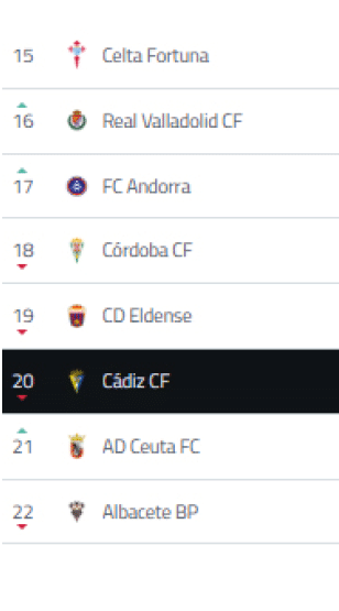 Lista de equipos de f tbol con sus posiciones y flechas que indican ascenso o descenso en la clasificaci n. Descripci n generada con IA