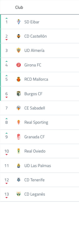 Tabla de posiciones de clubes de f tbol con SD Eibar en primer lugar y CD Legan s en el ltimo lugar mostrado.  Descripci n generada con IA